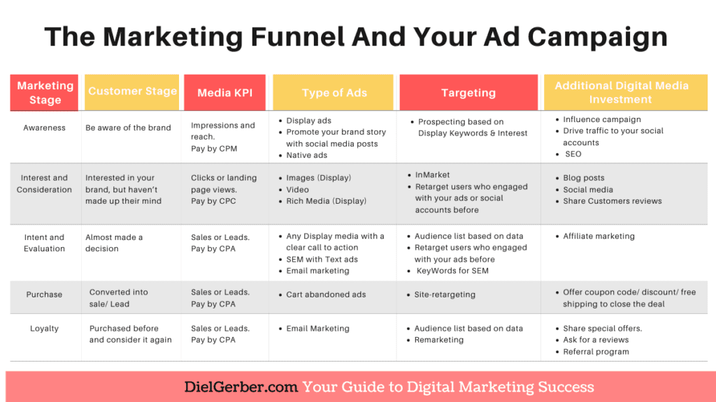 The Marketing Funnel, your ads and targeting